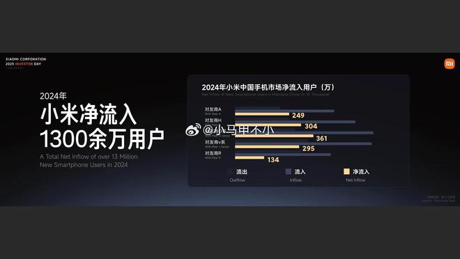 五大品牌同时流入小米，OPPO最多，荣耀最少