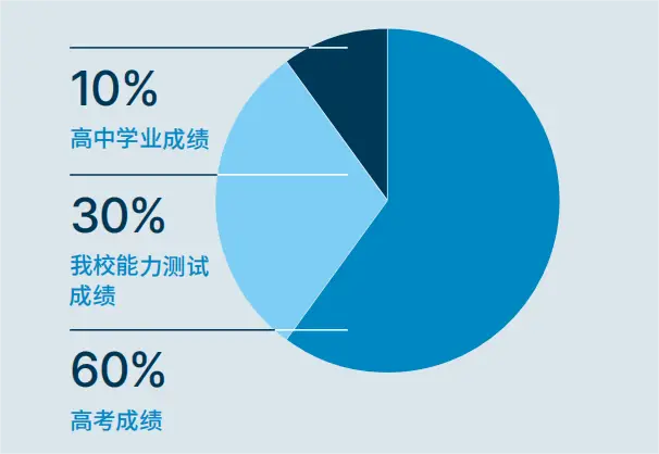 科大入学考试试题_科大提前面试_