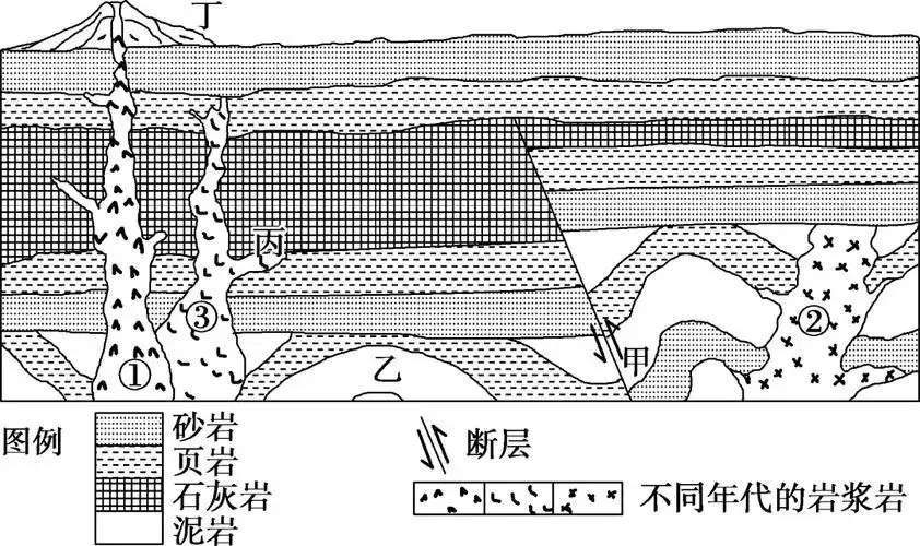 _高考地理地质构造题目_地质剖面图反映的内容有哪些