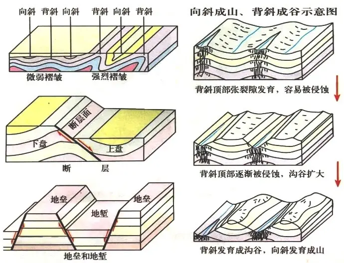 高考地理地质构造题目_地质剖面图反映的内容有哪些_