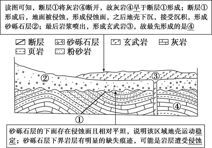 地质剖面图反映的内容有哪些__高考地理地质构造题目