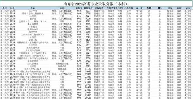 收藏：2025山东高考填志愿必备数据！2024录取数据大全！