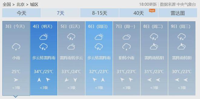 高温高湿桑拿天持续！北京未来14天内12天有雨，具体日期——