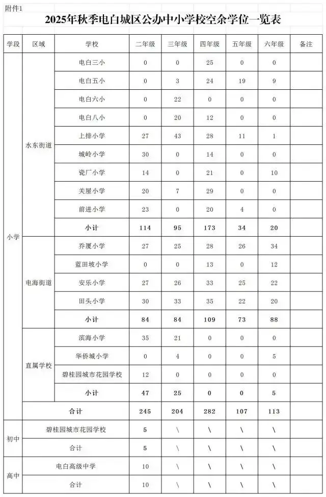 关于2025年秋季茂名市电白区城区公办学校招收转学插班生的通知