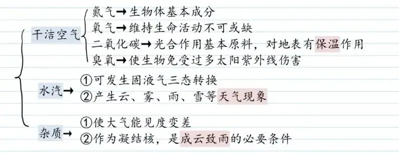 高考地理中的大气组成和垂直分层_高考地理中的大气组成和垂直分层_