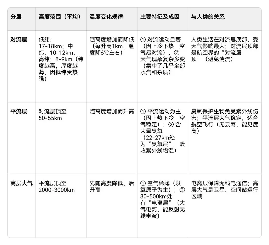 _高考地理中的大气组成和垂直分层_高考地理中的大气组成和垂直分层