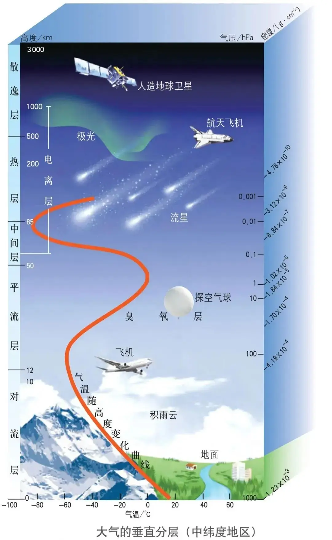 _高考地理中的大气组成和垂直分层_高考地理中的大气组成和垂直分层