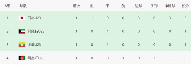 5-0！3-0！韩国+日本大胜登顶，还帮中国队一把，出线形势大反转_5-0！3-0！韩国+日本大胜登顶，还帮中国队一把，出线形势大反转_