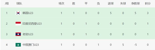 5-0！3-0！韩国+日本大胜登顶，还帮中国队一把，出线形势大反转__5-0！3-0！韩国+日本大胜登顶，还帮中国队一把，出线形势大反转