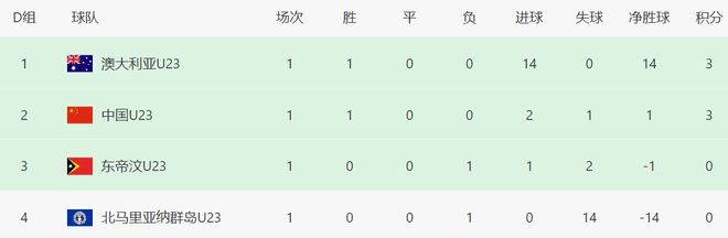 5-0！3-0！韩国+日本大胜登顶，还帮中国队一把，出线形势大反转__5-0！3-0！韩国+日本大胜登顶，还帮中国队一把，出线形势大反转
