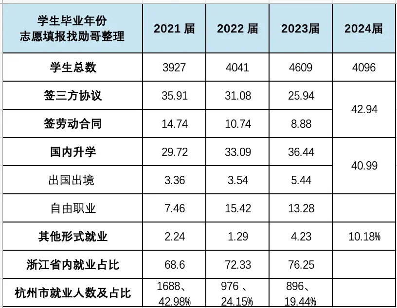 杭电就业调查：华为暴涨，阿里王者归来！