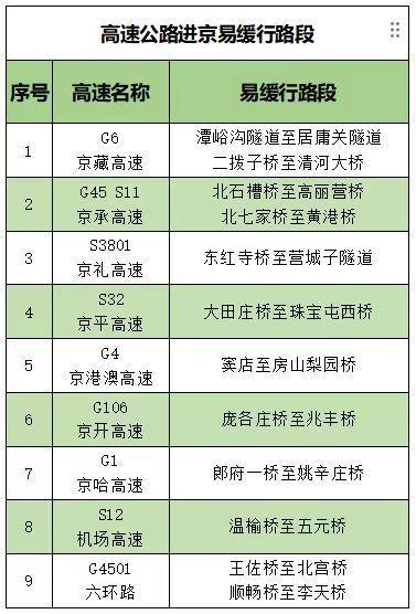 今起北京迎来返京高峰 16时起各高速路进京方向交通压力大
