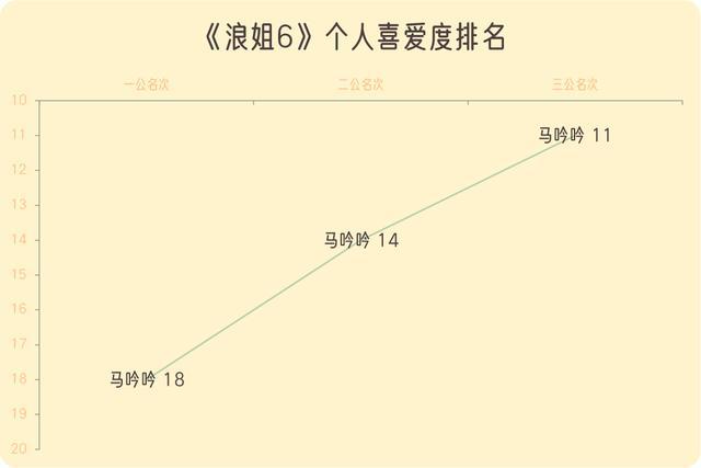 《浪姐6》三公个喜解析：4人持续上升，李晟单次升幅17名创造纪录_《浪姐6》三公个喜解析：4人持续上升，李晟单次升幅17名创造纪录_