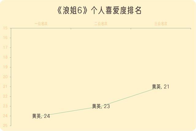 《浪姐6》三公个喜解析：4人持续上升，李晟单次升幅17名创造纪录_《浪姐6》三公个喜解析：4人持续上升，李晟单次升幅17名创造纪录_