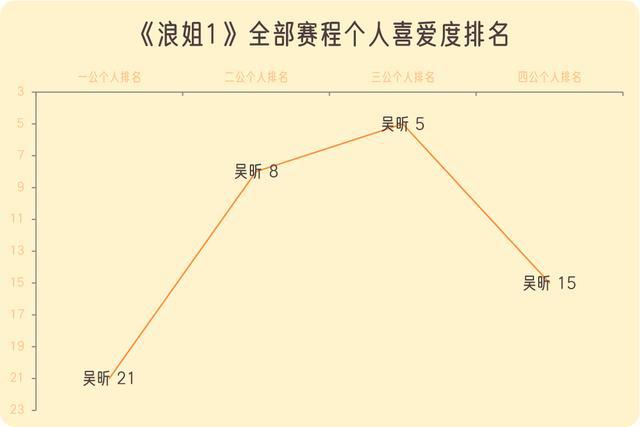 《浪姐6》三公个喜解析：4人持续上升，李晟单次升幅17名创造纪录__《浪姐6》三公个喜解析：4人持续上升，李晟单次升幅17名创造纪录