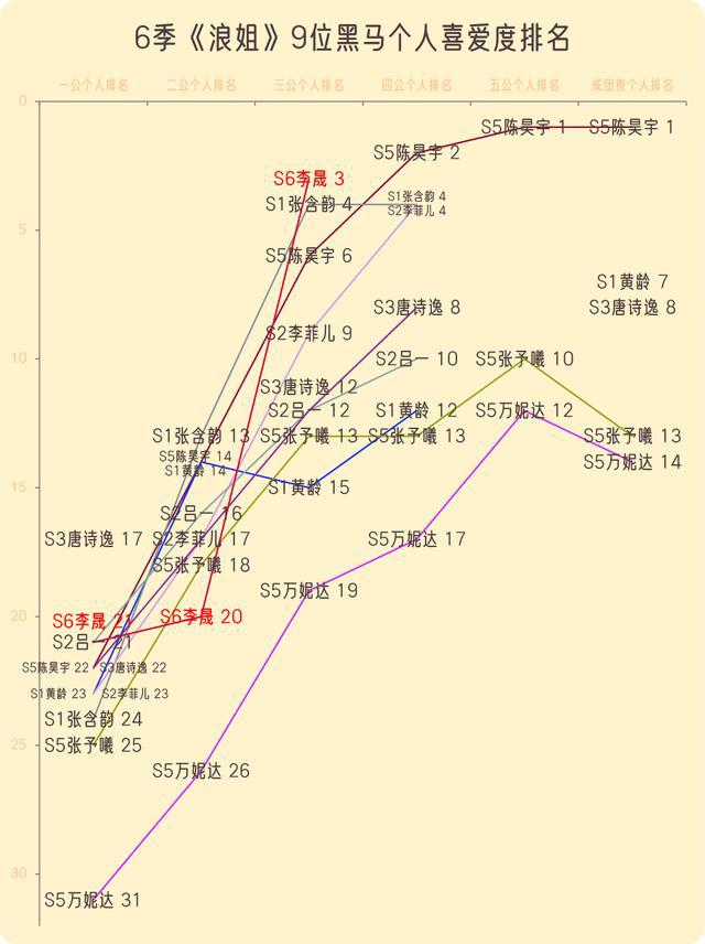 《浪姐6》三公个喜解析：4人持续上升，李晟单次升幅17名创造纪录__《浪姐6》三公个喜解析：4人持续上升，李晟单次升幅17名创造纪录