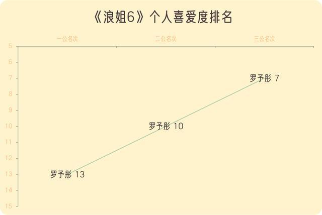 《浪姐6》三公个喜解析：4人持续上升，李晟单次升幅17名创造纪录__《浪姐6》三公个喜解析：4人持续上升，李晟单次升幅17名创造纪录