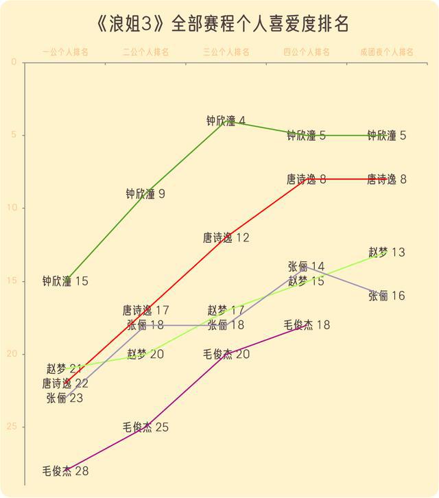 《浪姐6》三公个喜解析：4人持续上升，李晟单次升幅17名创造纪录__《浪姐6》三公个喜解析：4人持续上升，李晟单次升幅17名创造纪录