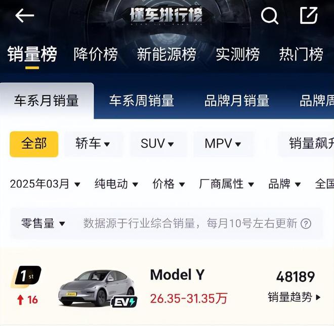 问题来了：3月销量飙至4.8万！“毛坯房”Model Y为什么越卖越好