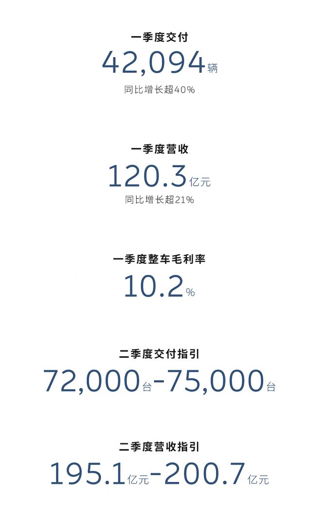 蔚来最艰难的时刻过去了 冲击Q4盈利目标
