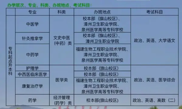 福建医科大学成人高考招生简章_福建医学成人本科_