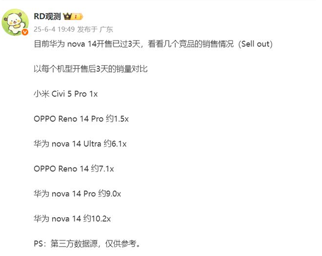 小米、华为、OPPO最新中端机销量对比，卢伟冰加油
