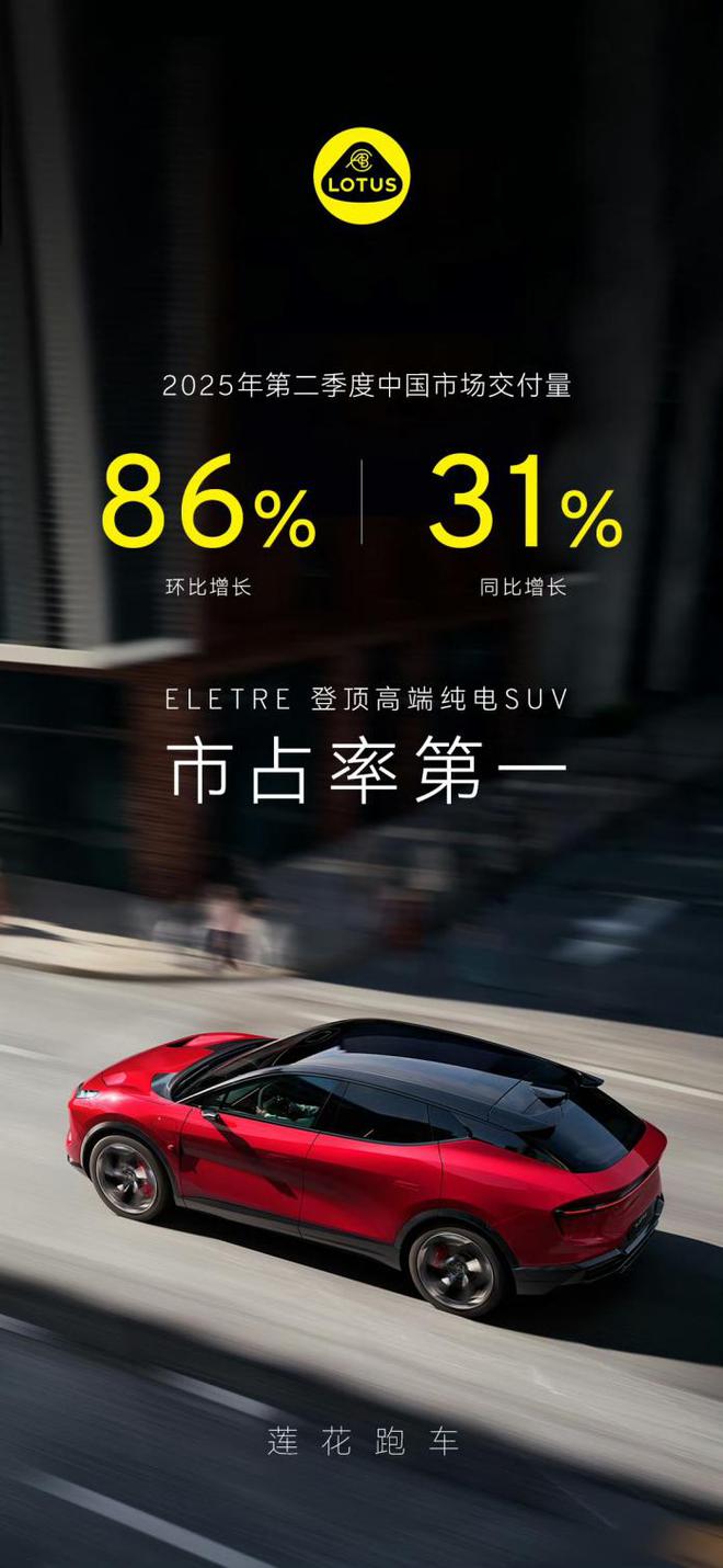 莲花中国加速发力，2025二季度销量同比增长31%