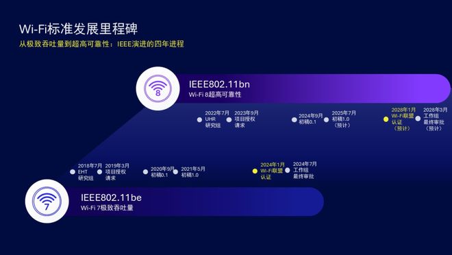 Wi-Fi 8 预计 2028 年见，未来十年内有望应用于数十亿终端设备_Wi-Fi 8 预计 2028 年见，未来十年内有望应用于数十亿终端设备_
