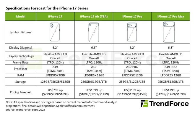 报告称有三款iPhone 17机型配12GB运存，Pro机型将集体涨价__报告称有三款iPhone 17机型配12GB运存，Pro机型将集体涨价