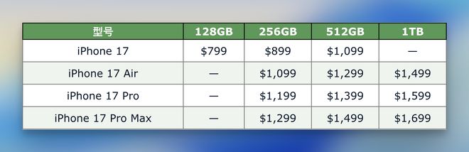 报告称有三款iPhone 17机型配12GB运存，Pro机型将集体涨价_报告称有三款iPhone 17机型配12GB运存，Pro机型将集体涨价_
