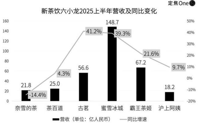 外卖大战，喂饱新茶饮六小龙