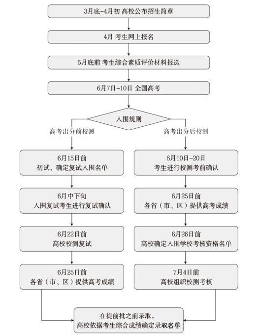 _全年考证时间汇总_把握三个重要时间节点