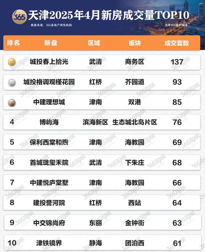 最新！天津新房成交排名公布，NPC们坐不住了！