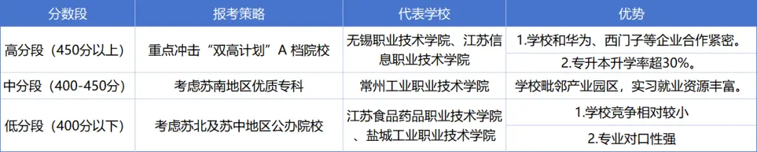 _聚焦长三角地区，专科生瞄准这五类优势领域的特色院校！_聚焦长三角地区，专科生瞄准这五类优势领域的特色院校！