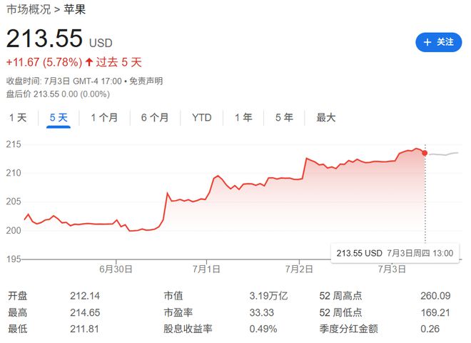 苹果《F1》大获成功，但AI困境仍待解决