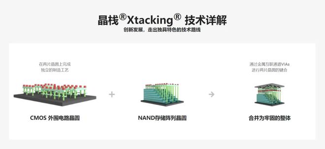 内存存储堆栈的区别存储什么_长江存储科技有限公司_