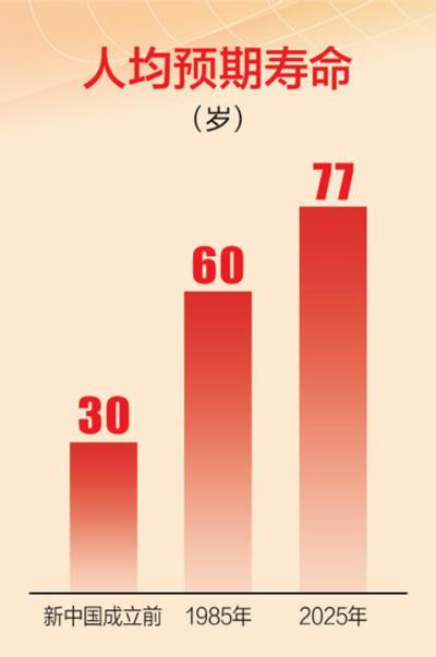 70年数新疆丨人均预期寿命增长47岁