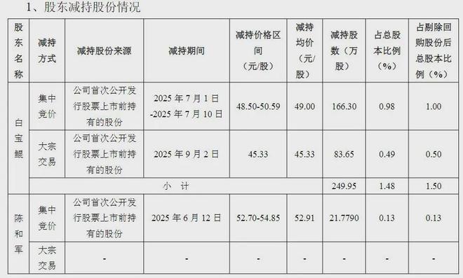 烘焙大牛股遭大股东组团减持！