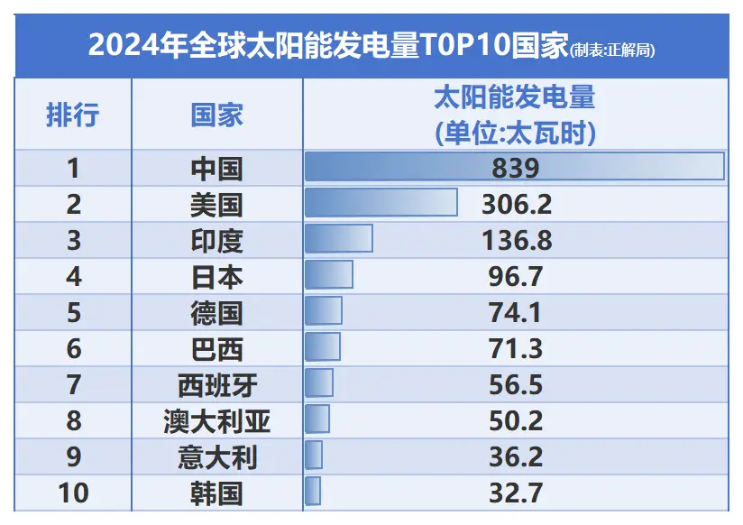 光伏发电中国_国内光伏_
