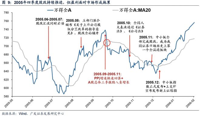500日均线熊市与牛市__刘央炒股均线