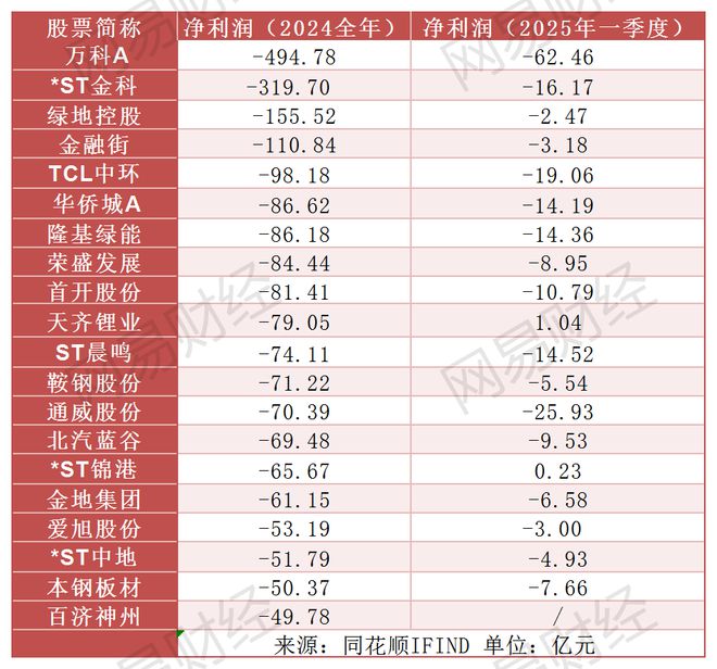 业绩暴雷！2024年4家A股公司亏损超百亿，834家亏损过亿