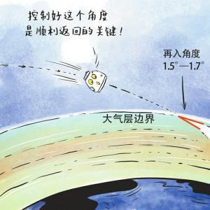 _神舟飞船返回地面要多久_神舟七号载人飞船返回地面时