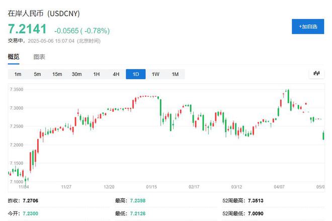 在岸人民币大涨近600点，升至去年11月来最高，后续升值空间多大？
