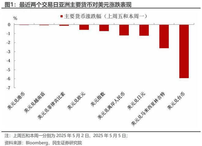 在岸人民币大涨近600点，升至去年11月来最高，后续升值空间多大？_在岸人民币大涨近600点，升至去年11月来最高，后续升值空间多大？_