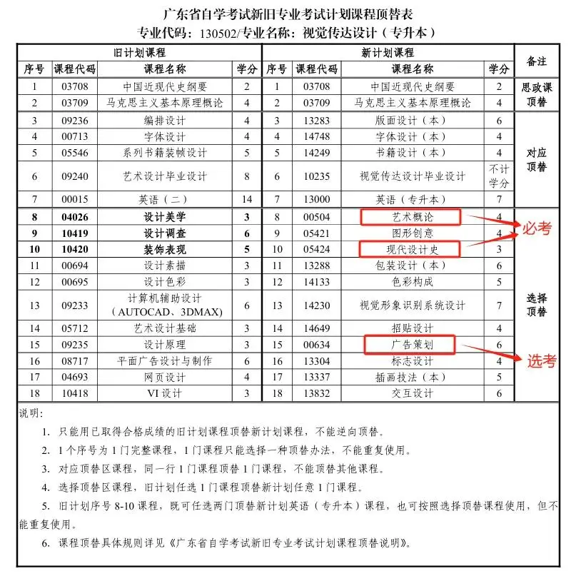 改革前最后一次，小自考“视觉传达”这样规划考试难度最低！_改革前最后一次，小自考“视觉传达”这样规划考试难度最低！_