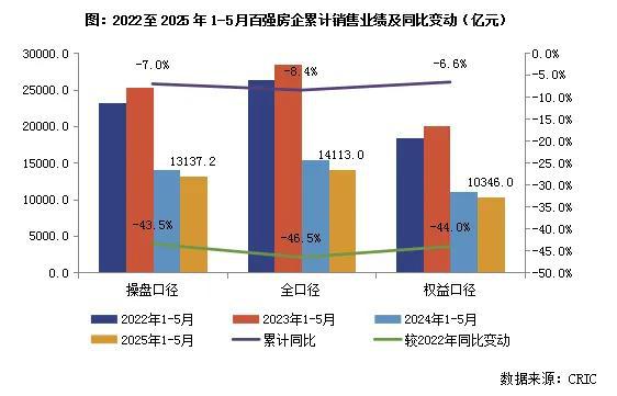总结与展望 | 业绩：整体止跌回稳，近半百强房企业绩同比增长（2025H1）