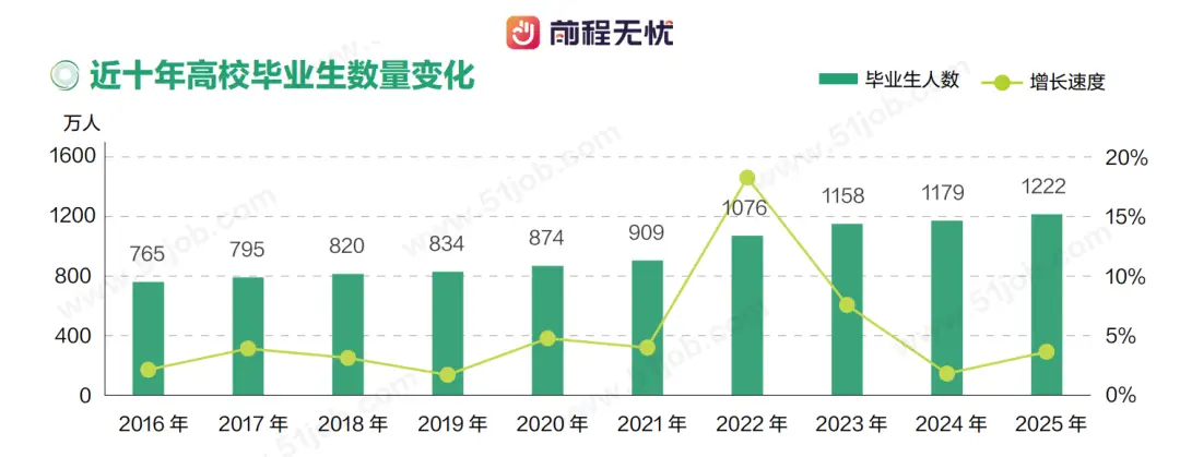 “一边拥挤，一边空缺”，2025校招真相揭晓