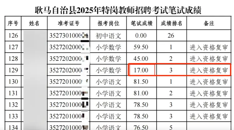 云南一县招聘小学教师现“笔试17分进资格复审”考生，官方：仅3人有笔试成绩，全部进入资格复审，通过后才能面试