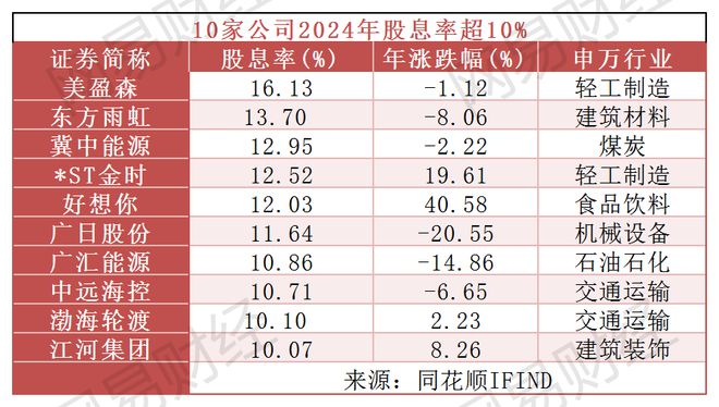 A股狂撒"红包"：2024年度累计分红突破2.3万亿元，10家公司股息率超10%