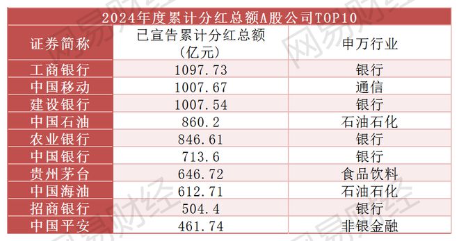 A股狂撒红包：2024年度累计分红突破2.3万亿元，10家公司股息率超10%